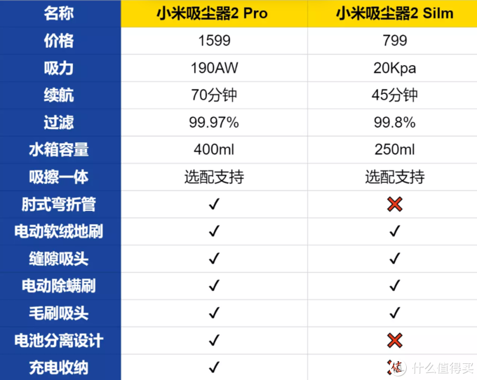 【真机实测】小米吸尘器2 Pro VS 小米吸尘器2 Silm两款机器横测对比，实际体验怎么样？分别适合什么人群入手？