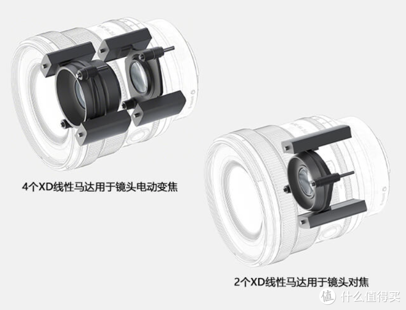 ▲ 索尼FE PZ 16-35mm F4 G的XD马达分别用于电动变焦和对焦