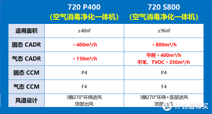 2022年 空气消毒机是噱头吗？真的能消除空气中的病毒吗？该怎么选？实测告诉你~