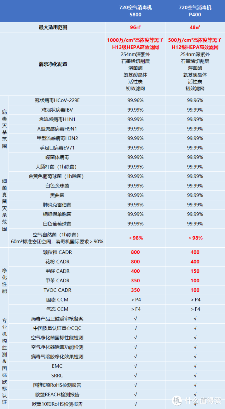 2022年 空气消毒机是噱头吗？真的能消除空气中的病毒吗？该怎么选？实测告诉你~