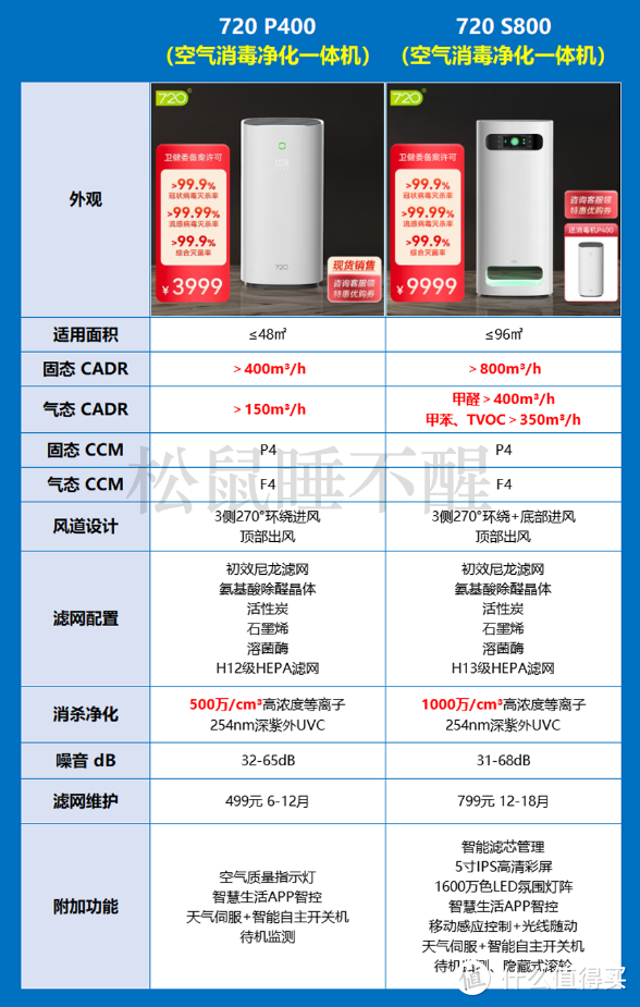 2022年 空气消毒机是噱头吗？真的能消除空气中的病毒吗？该怎么选？实测告诉你~