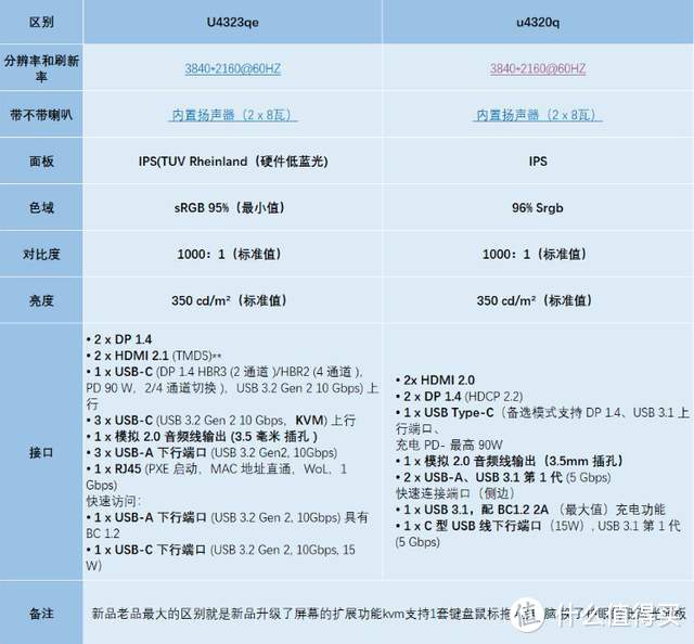 43寸、4K、USB-C终极生产力：戴尔U4323QE显示器全网首发拆箱！