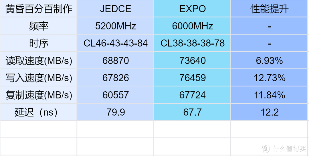 AMD 锐龙7000系CPU与Readon RX 7900系显卡的绝佳搭档，一文搞懂EXPO内存标准