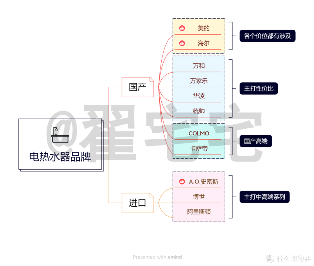 2022年电热水器选购攻略丨电热水器哪个牌子好？电热水器怎么选？附美的扁桶电热水器UD真实体验测评