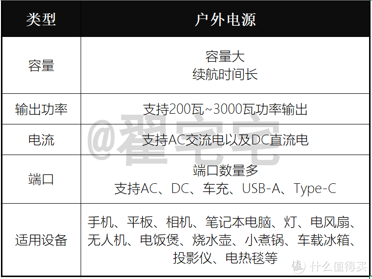 户外电源怎么选？简单易懂的户外电源选购指南！附电小二户外电源1000Pro实测