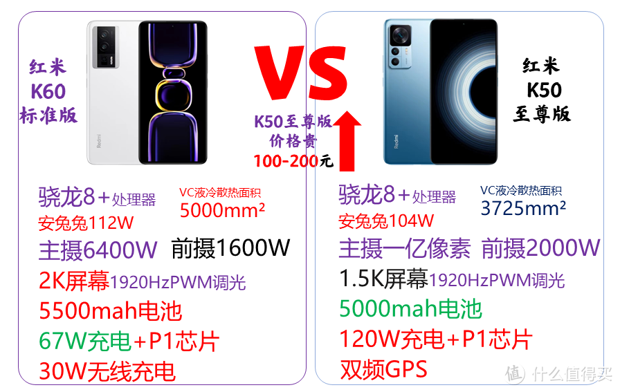 一图看清:红米K60值得买吗?K60对比K50至尊版对比红米K50/看清区别/明确需求/合理购买