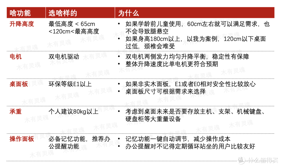 为什么我建议无脑用升降桌？因为一张桌子搞定全家使用需求