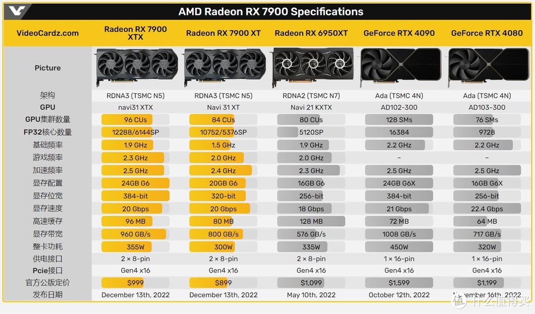 拯救市场还是再度翻车？Powercolor憾讯AMD Radeon RX7900XTX 红魔 24GB 显卡评测