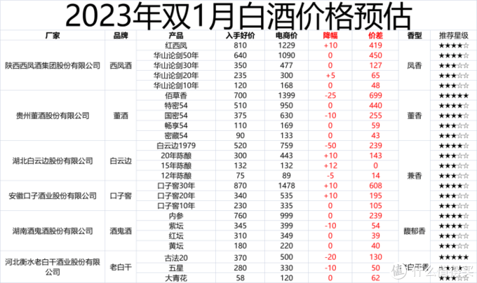 2023年1月购酒指南：春节到来，白酒要怎么买？价好质优的酒去哪里了？