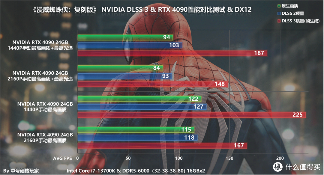 NVIDIA DLSS 3到底有多大魅力？用RTX 4090实测四款游戏告诉你