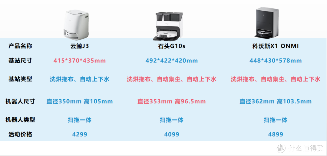 小姐姐的全能旗舰机器人横评~ 云鲸J3、石头G10S、科沃斯X1 OMNI买哪个？ 小爽带你同框对比~