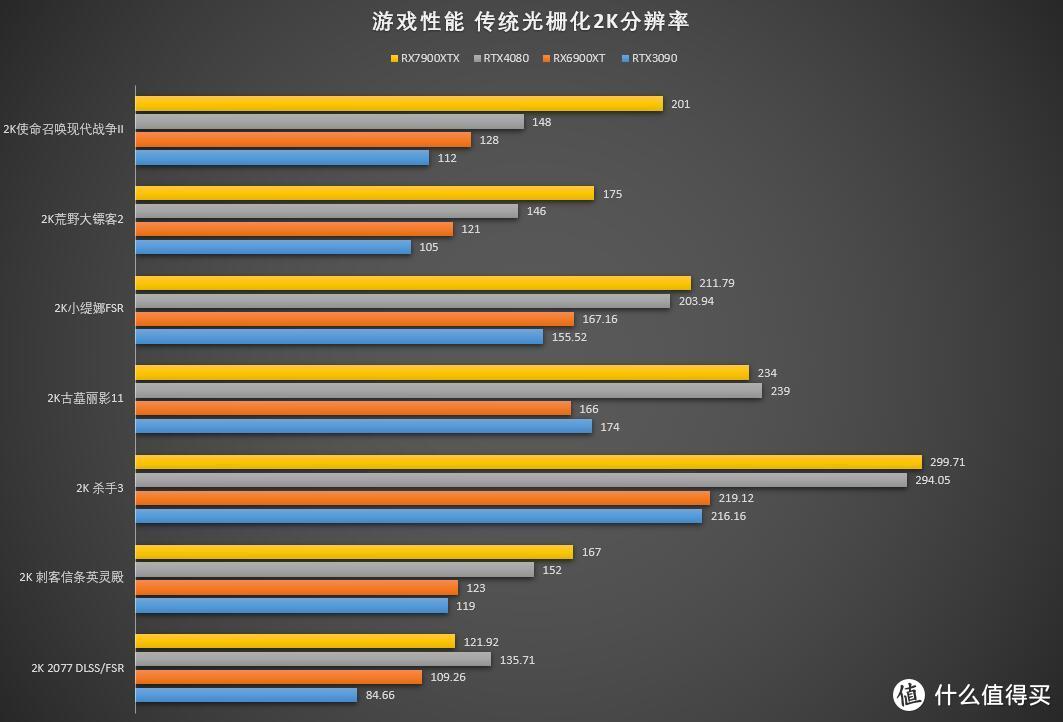 拯救市场还是再度翻车？Powercolor憾讯AMD Radeon RX7900XTX 红魔 24GB 显卡评测