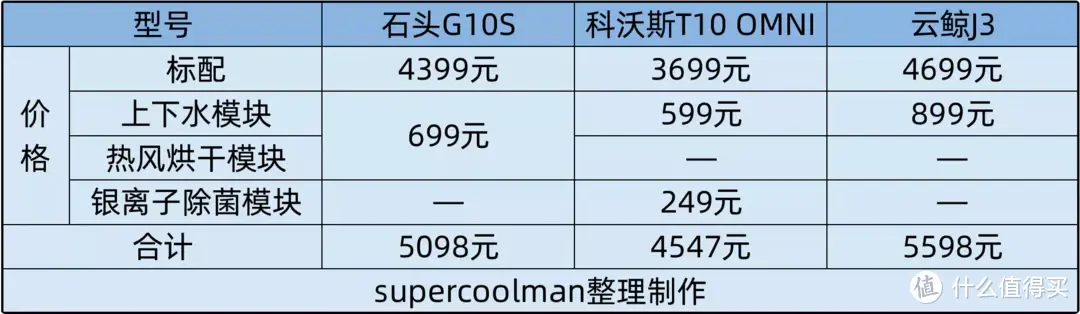 谁才是旗舰扫拖机器人？石头G10S、科沃斯T10 OMNI、云鲸J3，6方面14项深度横评告诉你答案！