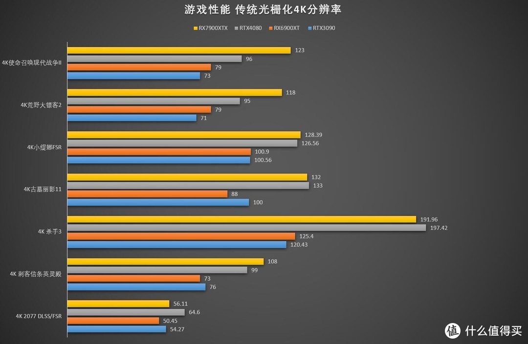 拯救市场还是再度翻车？Powercolor憾讯AMD Radeon RX7900XTX 红魔 24GB 显卡评测