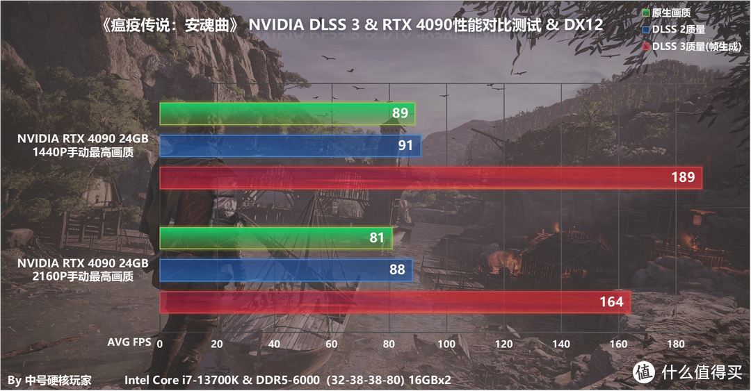 NVIDIA DLSS 3到底有多大魅力？用RTX 4090实测四款游戏告诉你