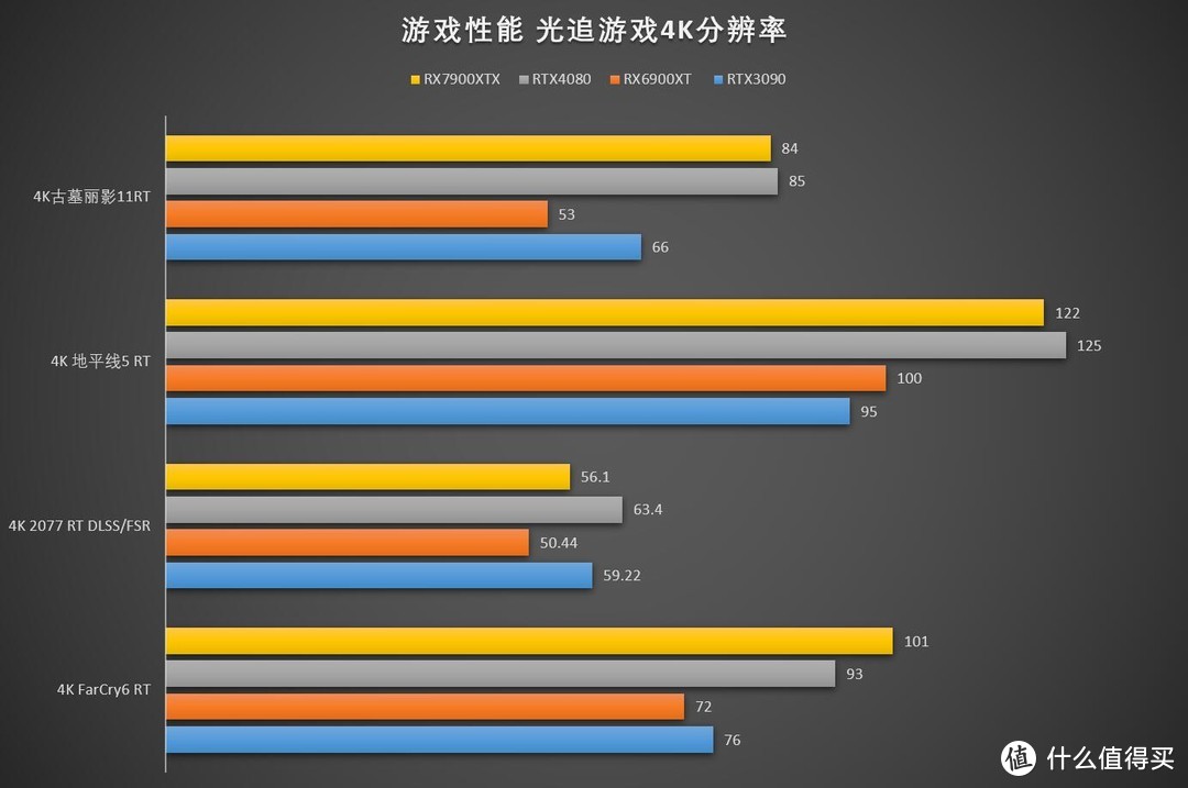 拯救市场还是再度翻车？Powercolor憾讯AMD Radeon RX7900XTX 红魔 24GB 显卡评测