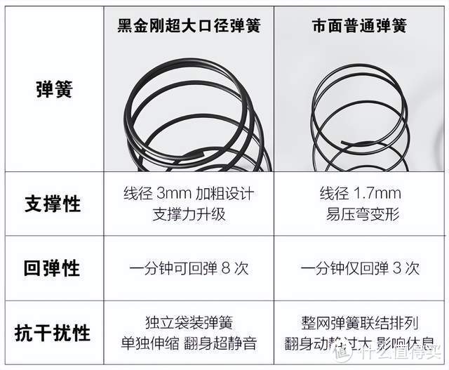 性价比在线的护脊床垫：8H 黑金刚乳胶床垫来了：这弹簧做的不错！