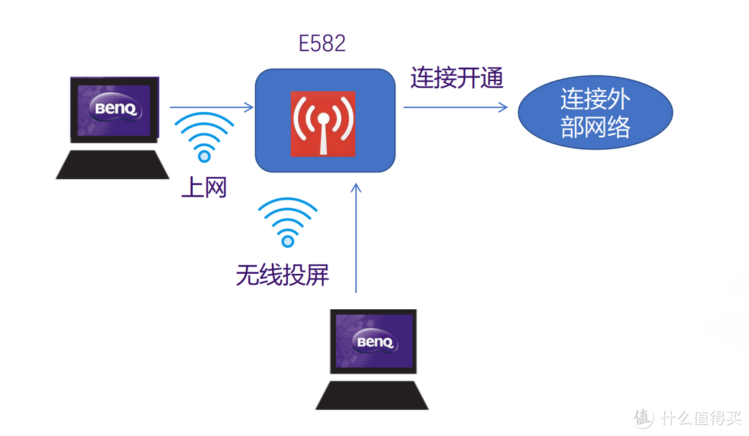 明基E582商务投影，让移动办公会议灵活加倍！