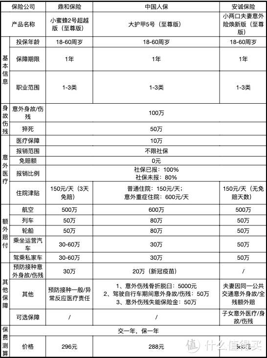 几十块钱就能买到，0-85岁适用的意外保险推荐