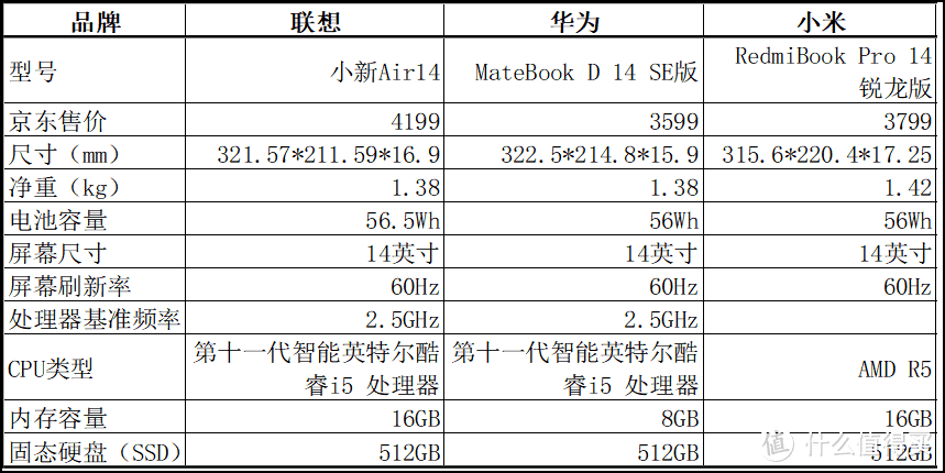 联想、华为还是小米？3款性价比很高的轻薄本比较笔记