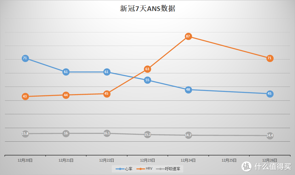 新冠阳的7天里，手表健康数据跟踪变化分析