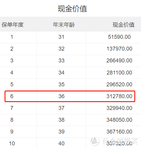 交费情况：30岁女，分3年交，每年交10万