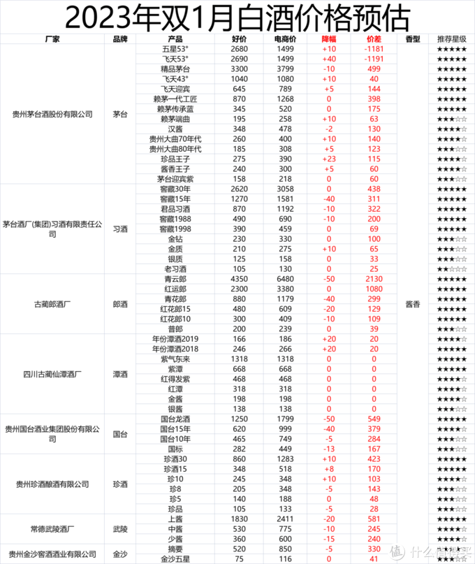 今年最全选酒攻略——论白酒的买法、时机、渠道与价格！（建议收藏）