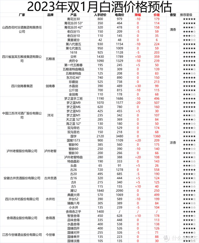 今年最全选酒攻略——论白酒的买法、时机、渠道与价格！（建议收藏）