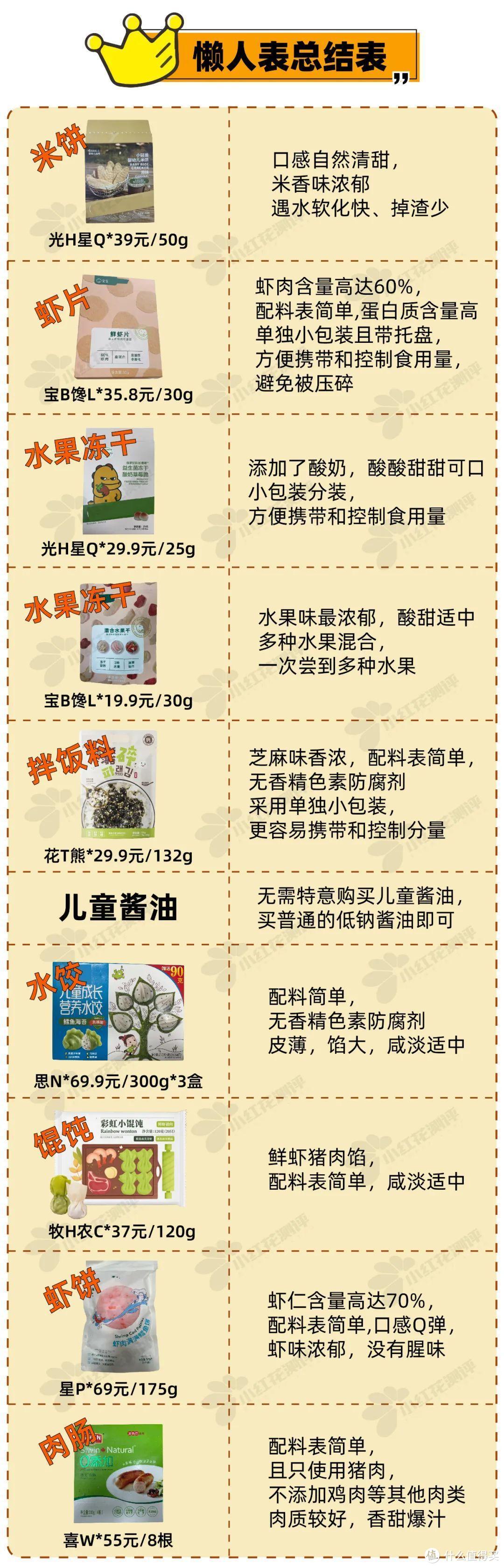 9类热门宝宝食品测评：5000字纯干货！儿童酱油、水饺、米饼...