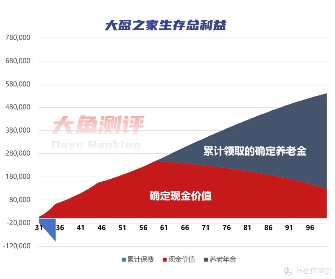 大家养老大盈之家 | 养老金评分