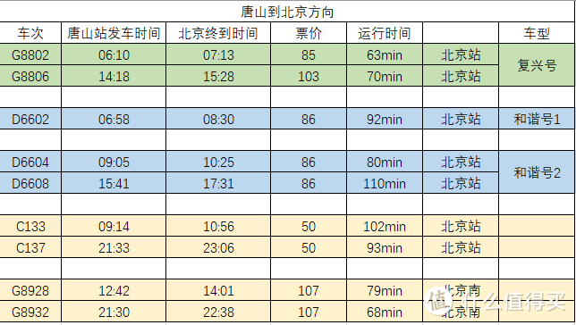 一张回家的车票：京唐城际总算开了。内附车次情况和实拍。