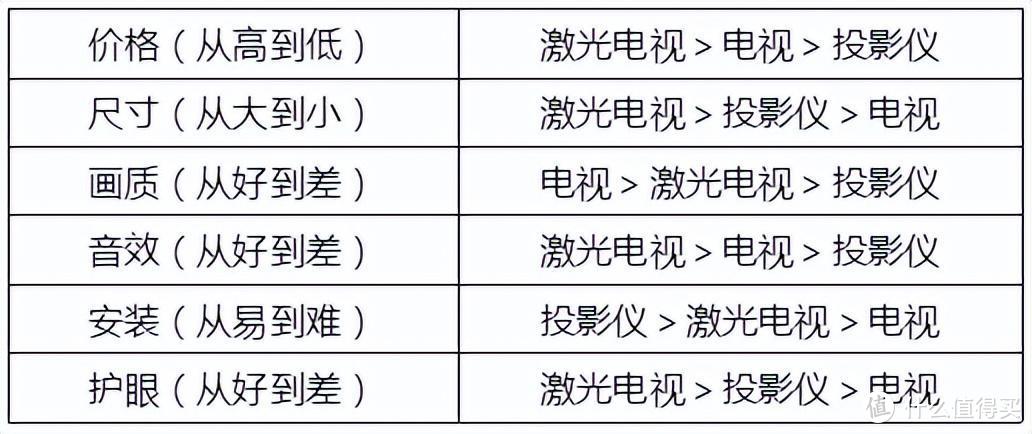 投影仪和激光电视哪个更适合家用？分别体验1年后，才知以前错了！