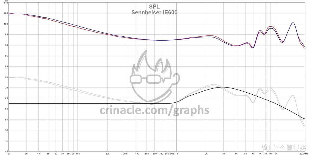 IE600 频响曲线（数据来源：crinacle.com）
