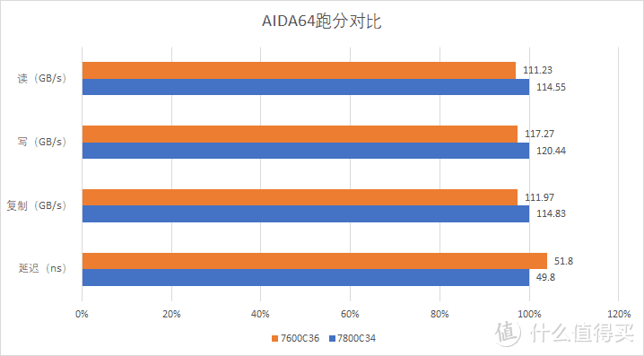 怒超1GHz！宏碁掠夺者Vesta Ⅱ DDR5 6800C34超频作业！收藏轻松超频7800C34！约78%人类感谢你！