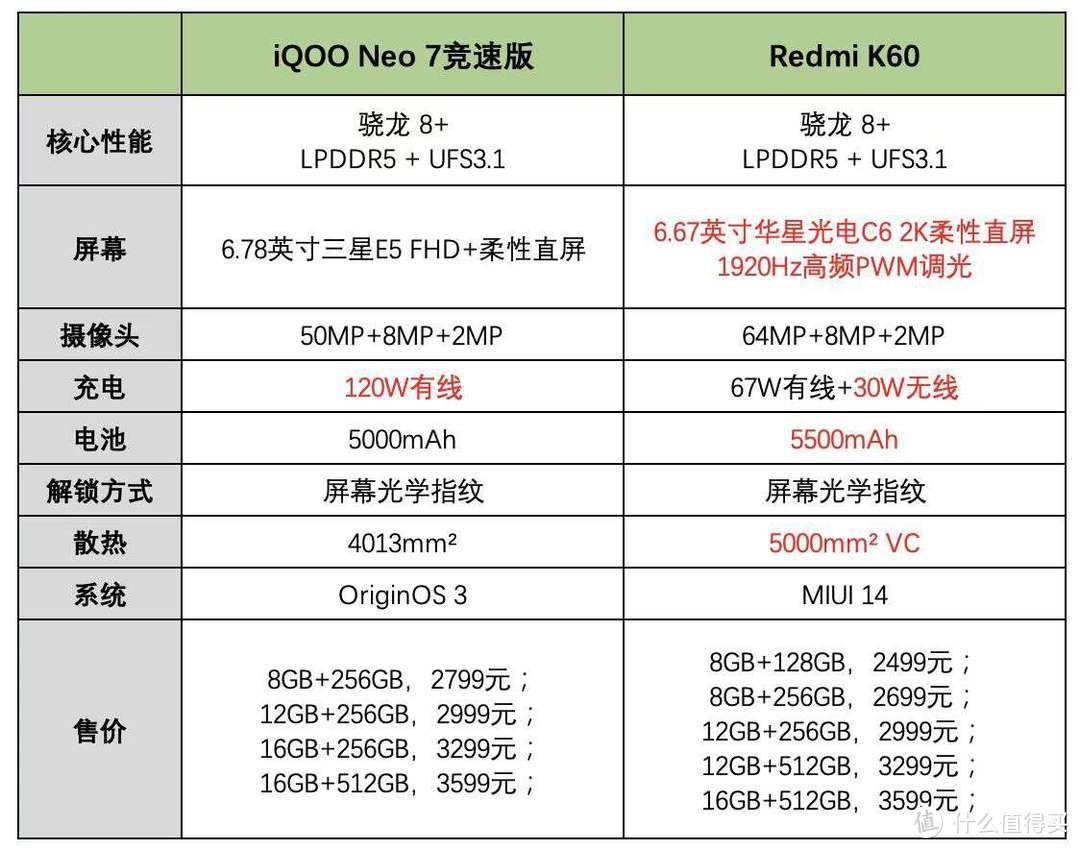 当Redmi K60碰上iQOO Neo7竞速版，谁强谁弱，一文带你读懂