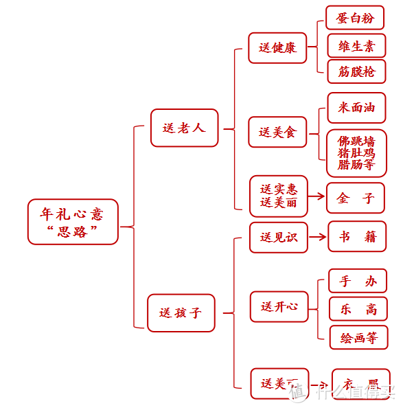 值友们可以在评论区说出自己的年礼选择