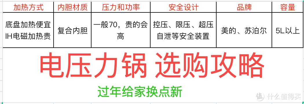 分享下我选购电压力锅的经验，过年买锅必备