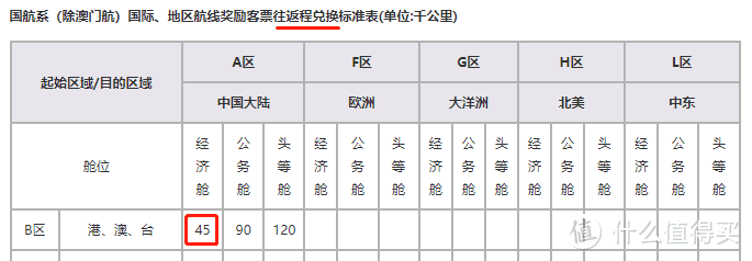 哪家里程兑换香港机票最划算？