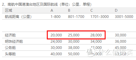 哪家里程兑换香港机票最划算？