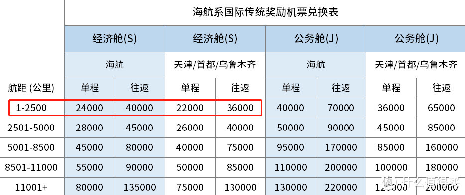 哪家里程兑换香港机票最划算？