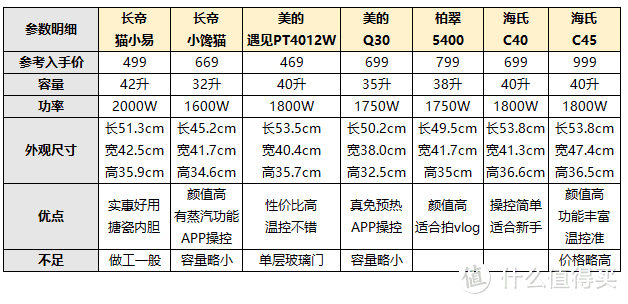 入门烤箱怎么选？盘点７款千元以内超高性价比家用烤箱！烘焙新手不踩坑！