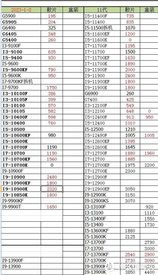 价格2088元？24核心的13代I9皇帝处理器，全核频率4.8G跑分1万4多