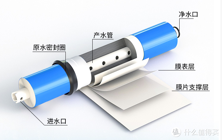 净水器该关注哪些参数/规格