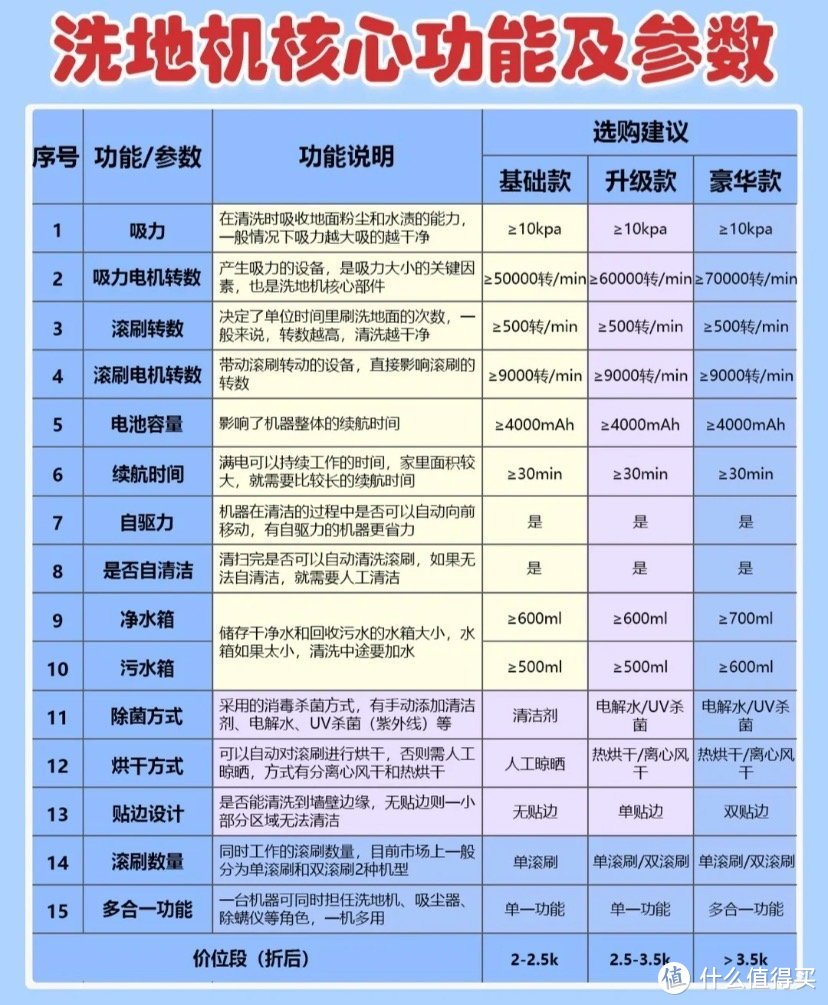 洗地机选购攻略，添可、必胜、米多、飞利浦、海尔品牌合集，一篇教会你挑到好用的洗地机