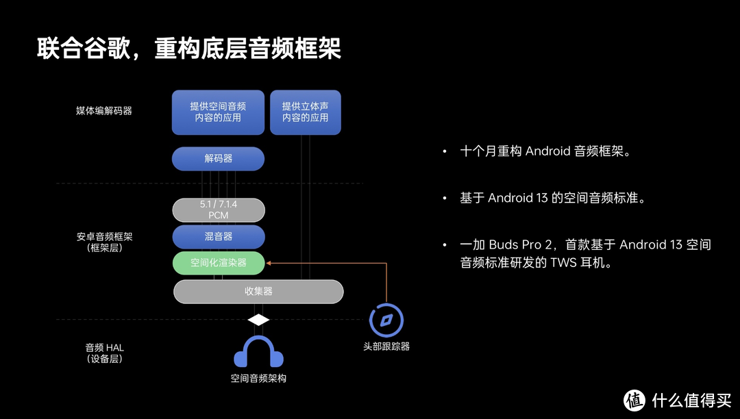 一加 Buds Pro 2抢先评测:安卓空间音频新标准，一加耳机新巅峰。