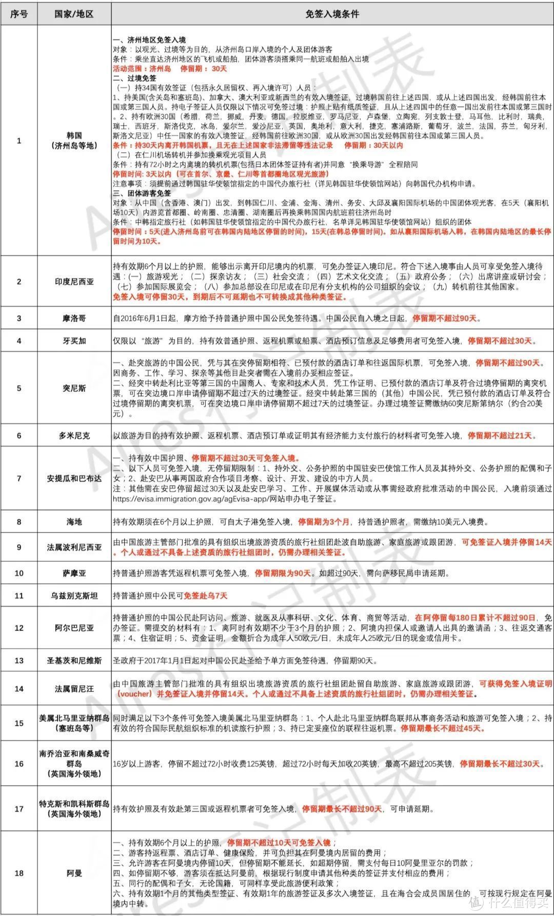 说走就走能去哪？免签、落地签、电子签国家大汇总