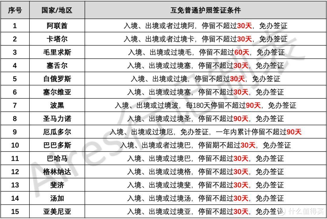 说走就走能去哪？免签、落地签、电子签国家大汇总