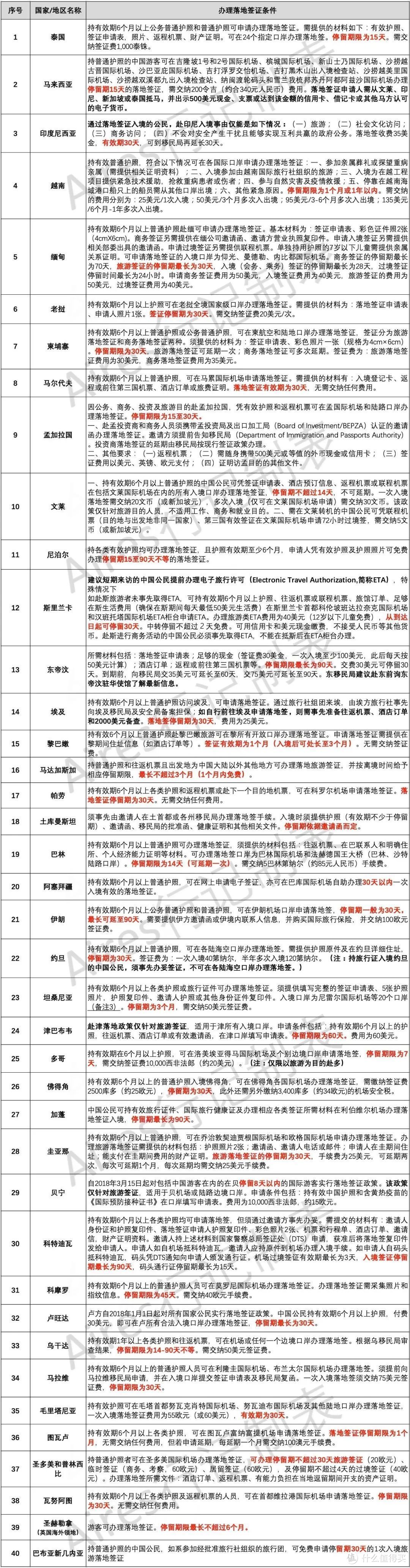 说走就走能去哪？免签、落地签、电子签国家大汇总