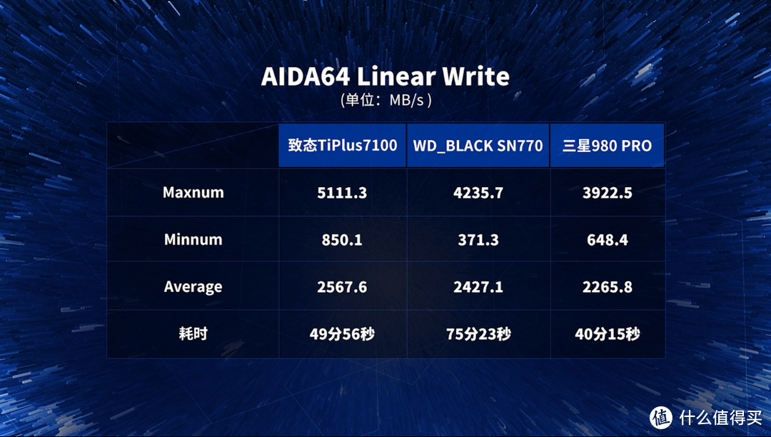 三款性价比PCIe 4.0 SSD对比测试：980 PRO、SN770、TiPlus7100