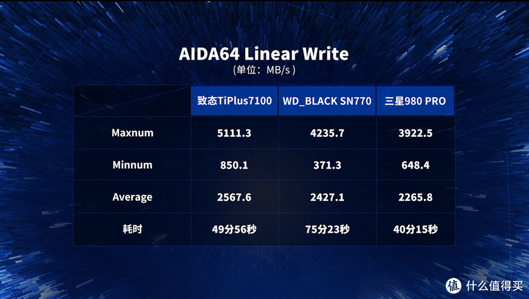 三款性价比PCIe 4.0 SSD对比测试：三星980 PRO、WD_BLACK SN770、致态TiPlus7100